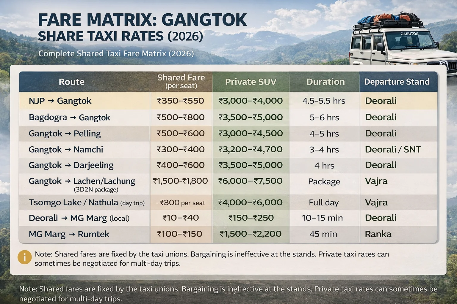 Complete Gangtok shared taxi fare matrix (2026)