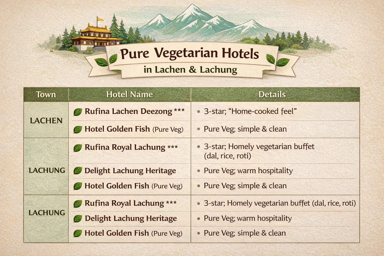 Table of pure vegetarian hotels in Lachen and Lachung, North Sikkim, including Rufina Lachen Deezong, Hotel Golden Fish, Rufina Royal Lachung, and Delight Lachung Heritage