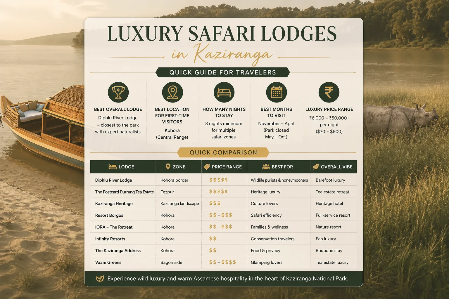 Luxury safari lodges Kaziranga quick travel guide infographic